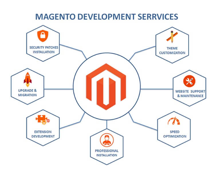 Magento Services